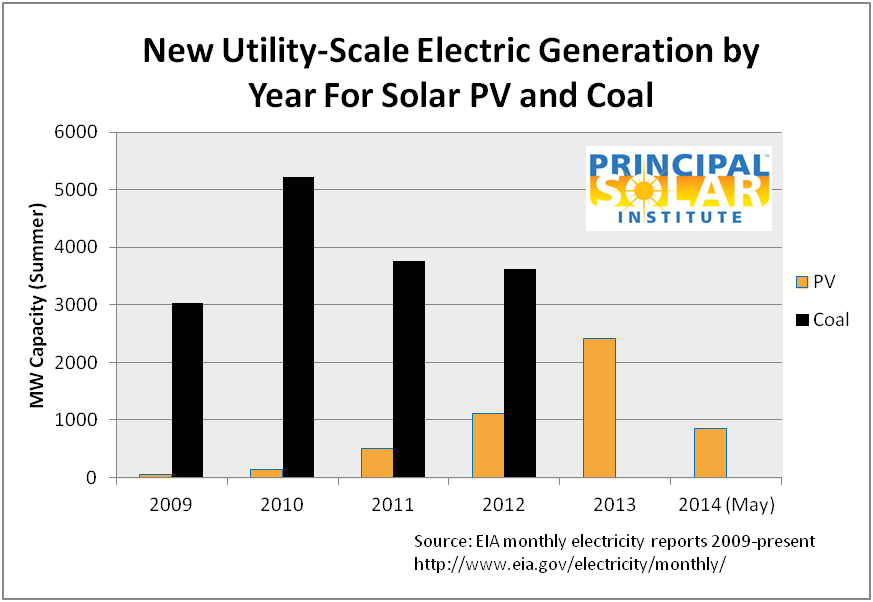 New PV compared to new coal plants in US...